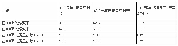 三種接口密封帶蠕變率及質量參數表 三種接口密封帶蠕變率及質量參數表