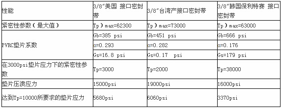 三種接口密封帶室溫密封性和墊片的緊密程度測試表 三種接口密封帶室溫密封性和墊片的緊密程度測試表
