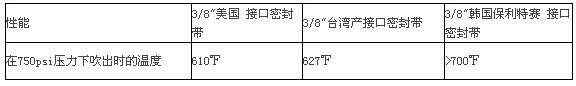三種接口密封帶法蘭的吹出試驗測試表 三種接口密封帶法蘭的吹出試驗測試表