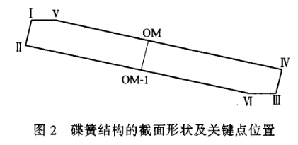 圖2 碟簧結構的截面形狀及關鍵點位置 圖2 碟簧結構的截面形狀及關鍵點位置